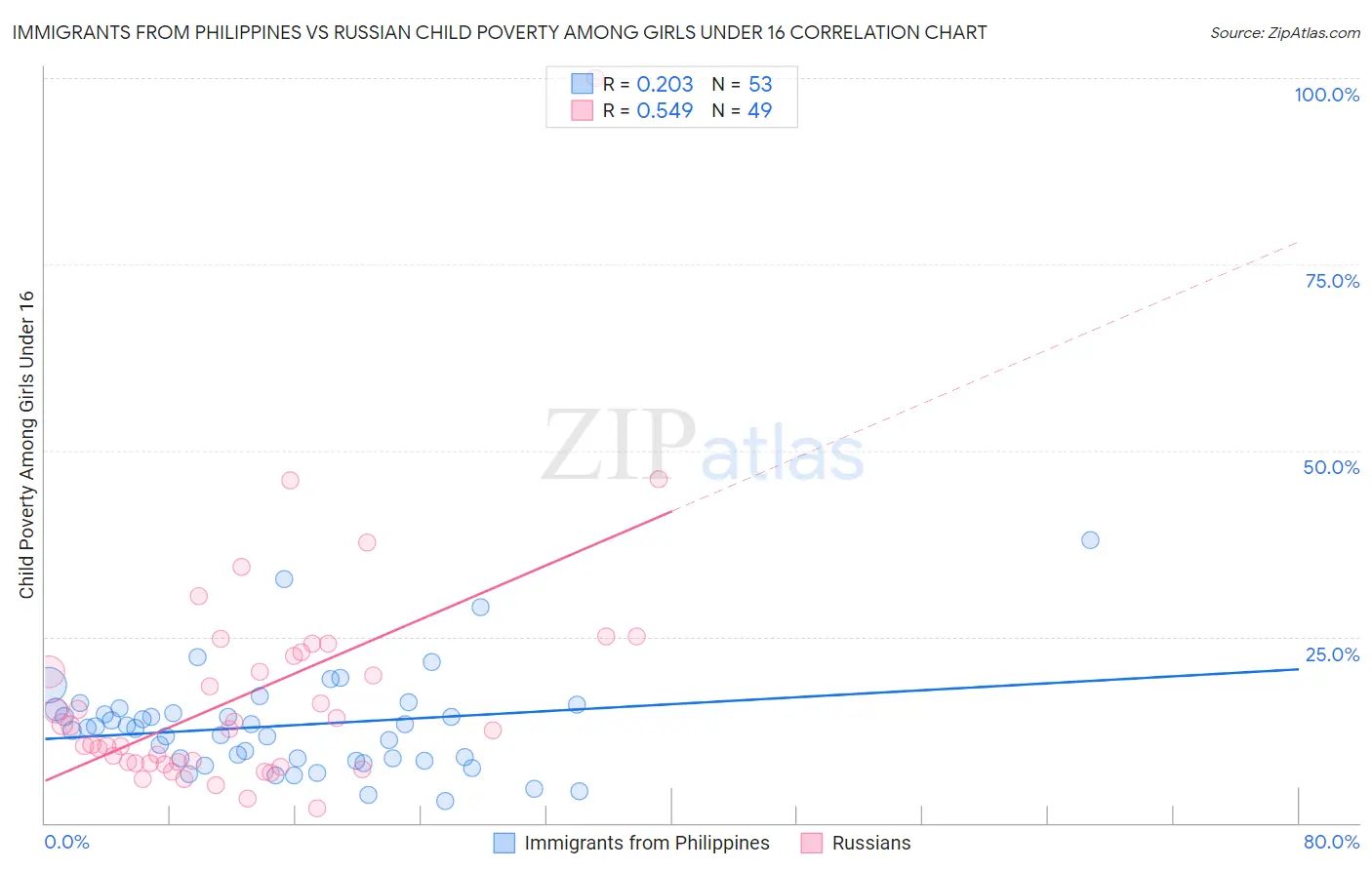 Immigrants from Philippines vs Russian Child Poverty Among Girls Under 16