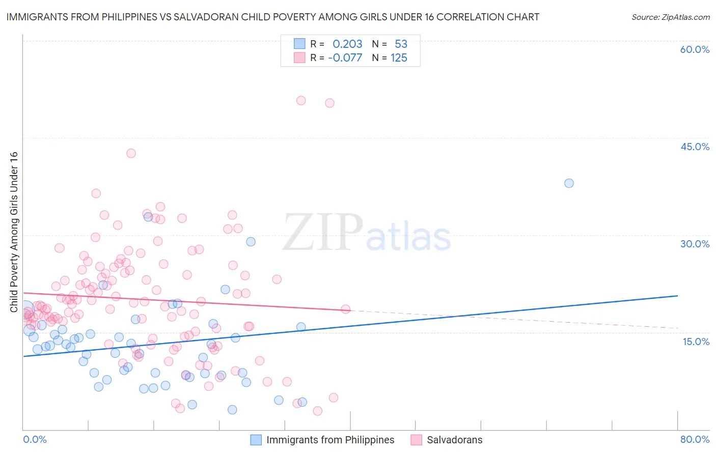 Immigrants from Philippines vs Salvadoran Child Poverty Among Girls Under 16