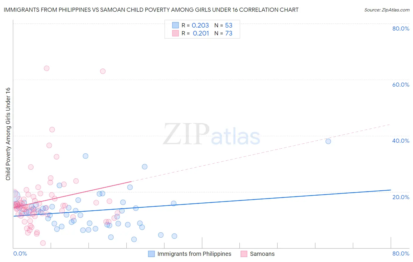 Immigrants from Philippines vs Samoan Child Poverty Among Girls Under 16