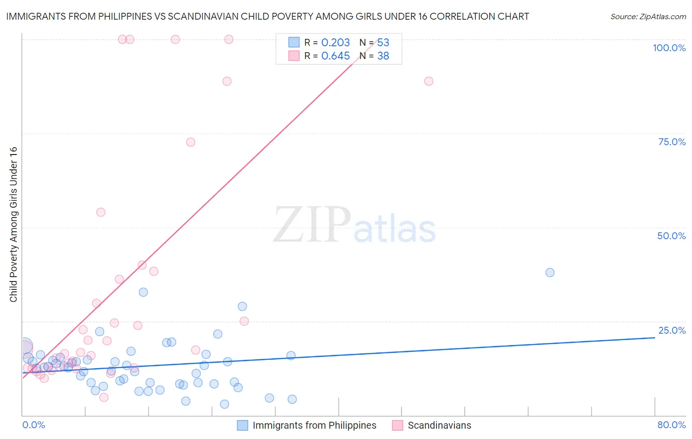 Immigrants from Philippines vs Scandinavian Child Poverty Among Girls Under 16