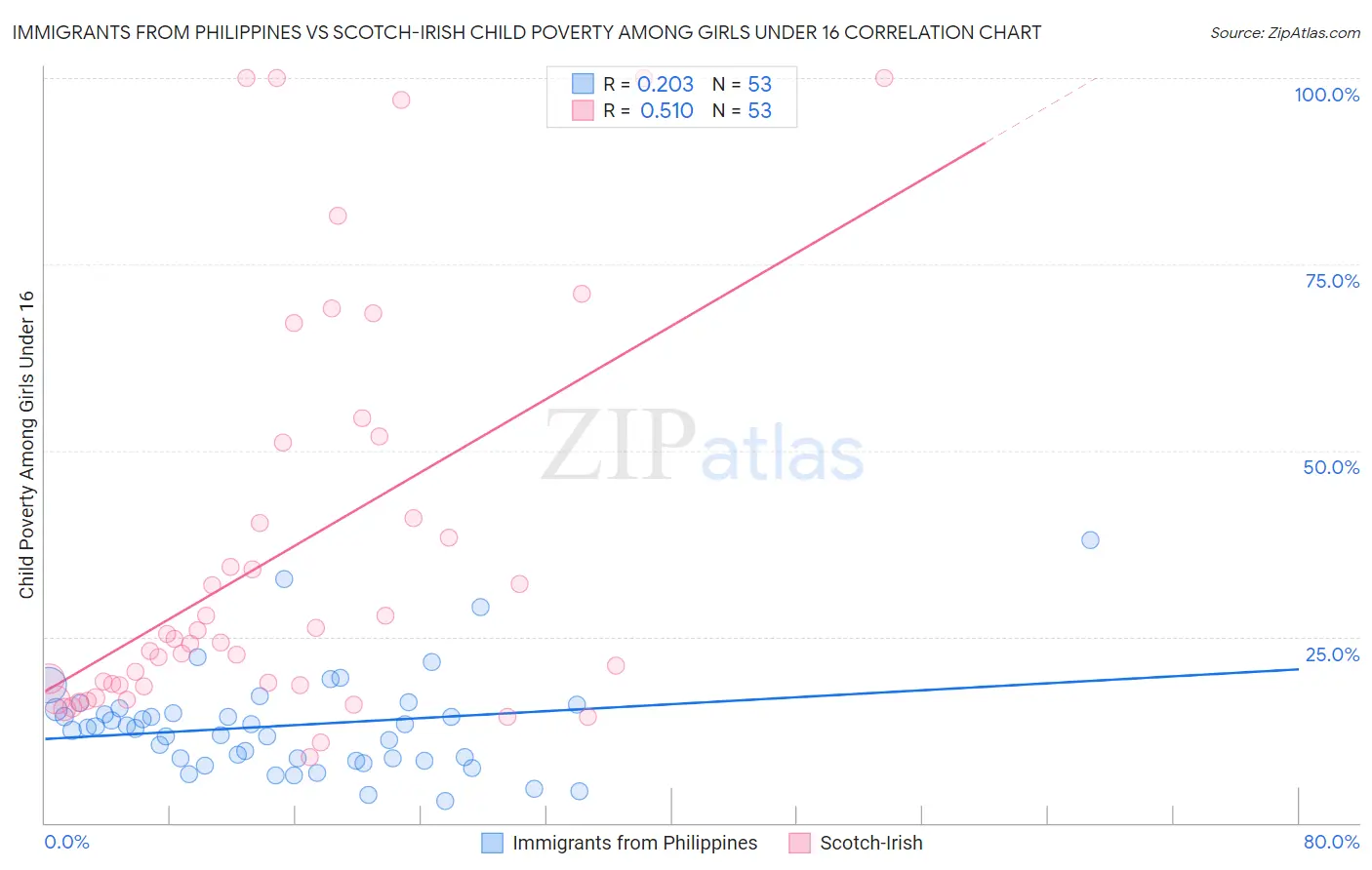 Immigrants from Philippines vs Scotch-Irish Child Poverty Among Girls Under 16