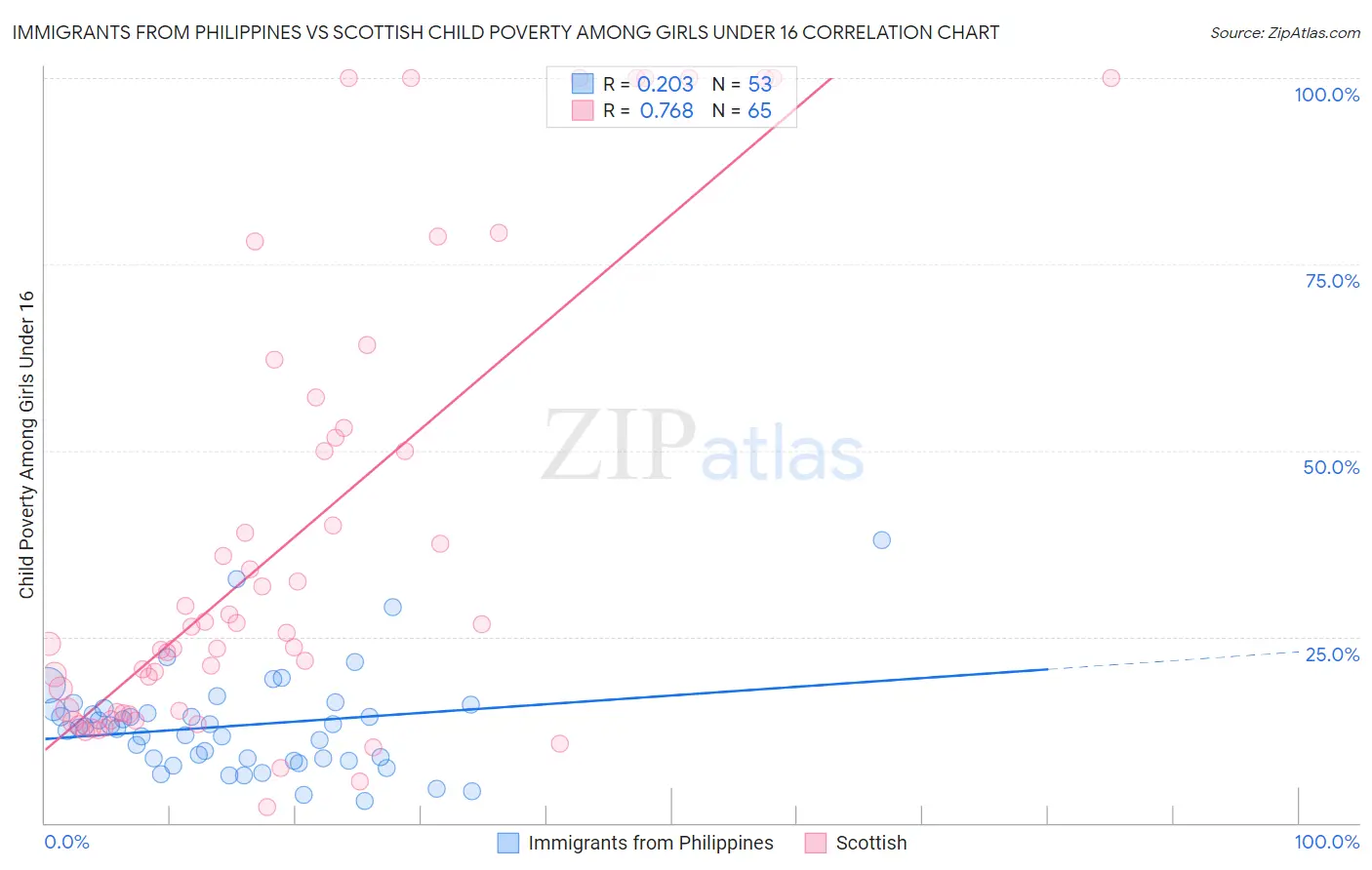 Immigrants from Philippines vs Scottish Child Poverty Among Girls Under 16