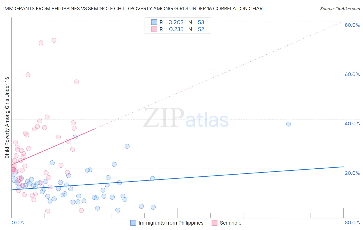 Immigrants from Philippines vs Seminole Child Poverty Among Girls Under 16