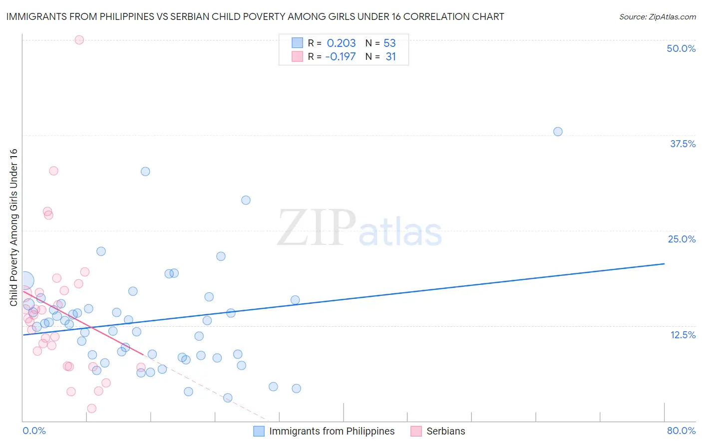 Immigrants from Philippines vs Serbian Child Poverty Among Girls Under 16