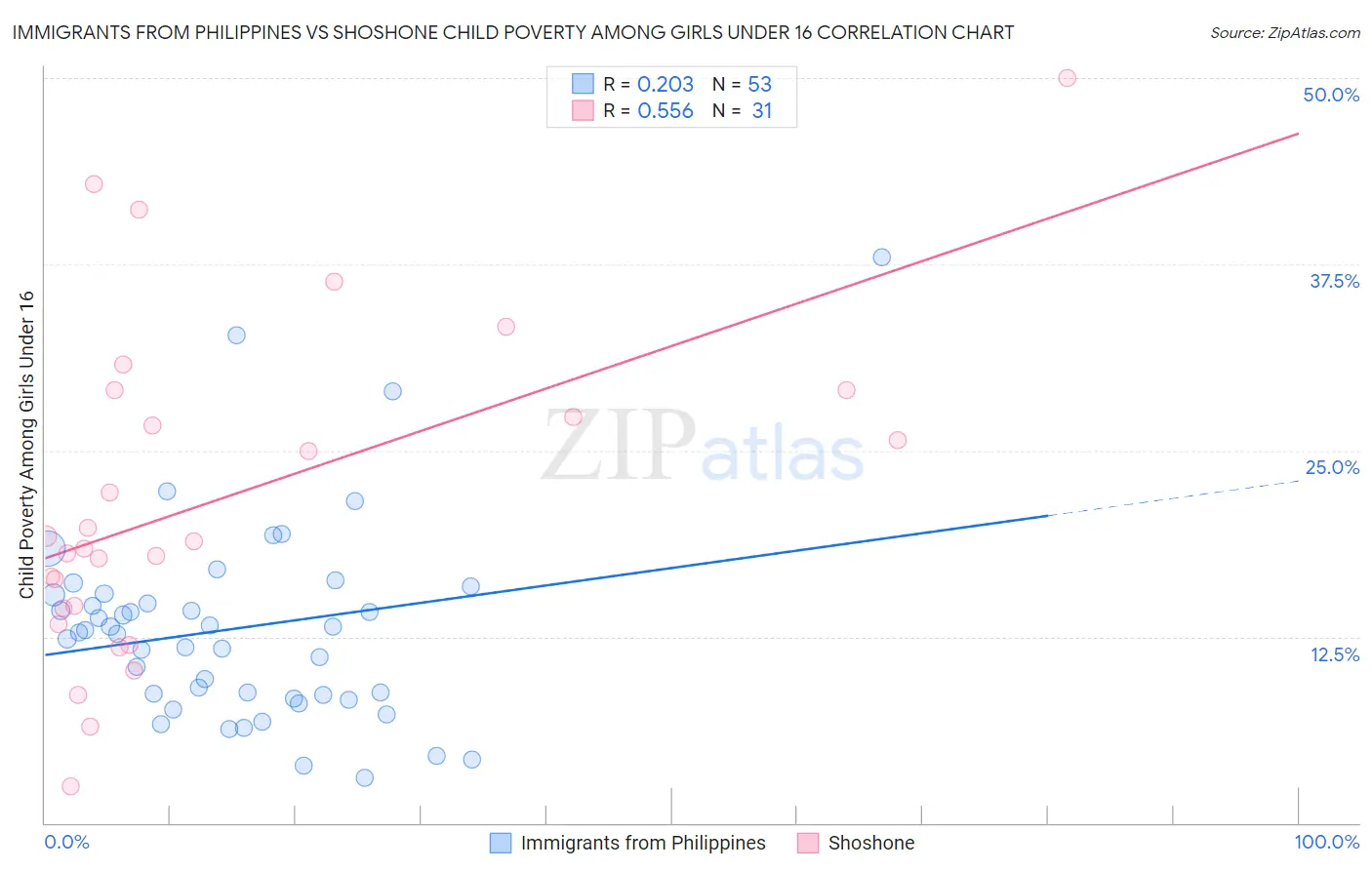 Immigrants from Philippines vs Shoshone Child Poverty Among Girls Under 16