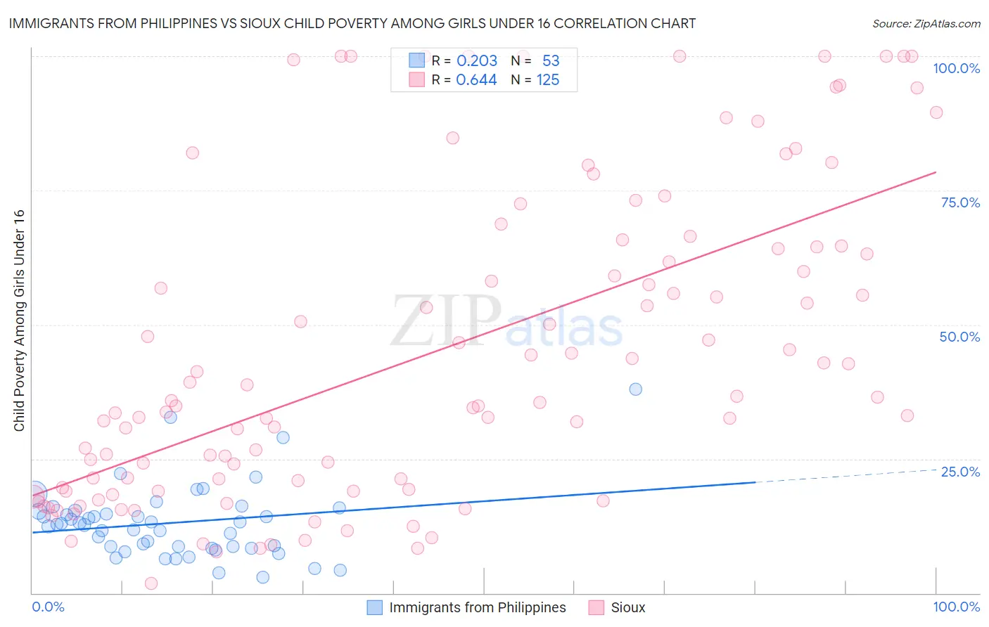 Immigrants from Philippines vs Sioux Child Poverty Among Girls Under 16