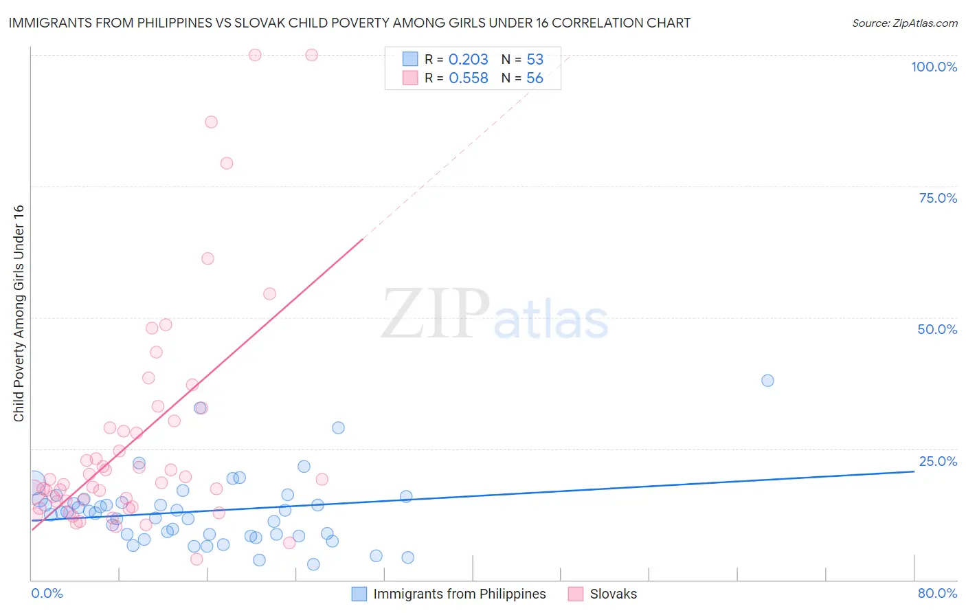 Immigrants from Philippines vs Slovak Child Poverty Among Girls Under 16