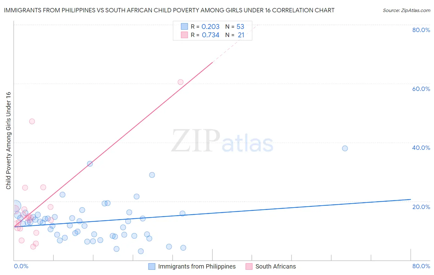 Immigrants from Philippines vs South African Child Poverty Among Girls Under 16