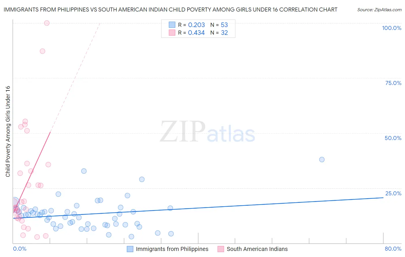 Immigrants from Philippines vs South American Indian Child Poverty Among Girls Under 16
