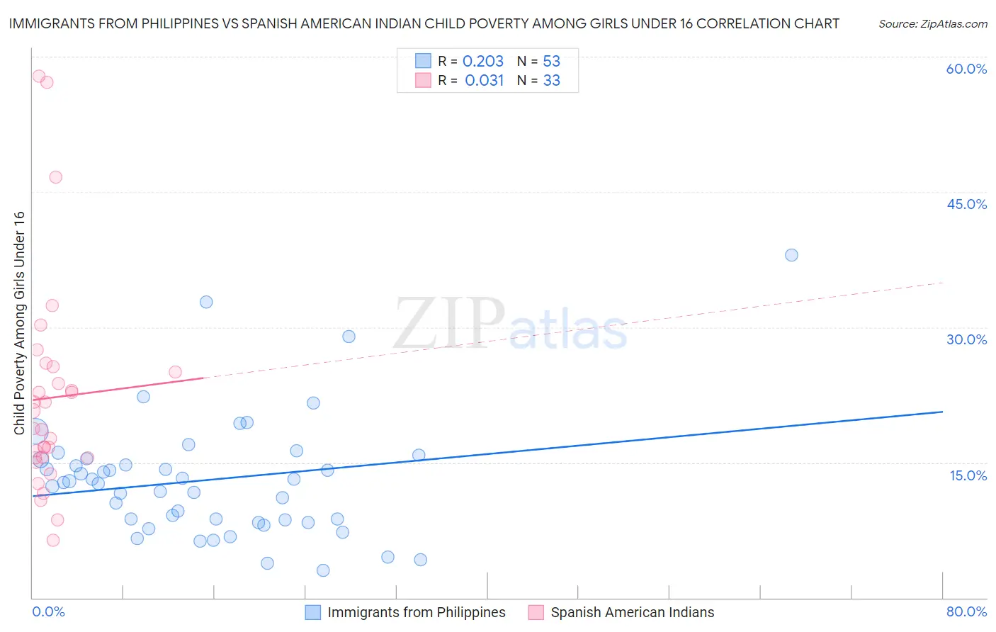 Immigrants from Philippines vs Spanish American Indian Child Poverty Among Girls Under 16