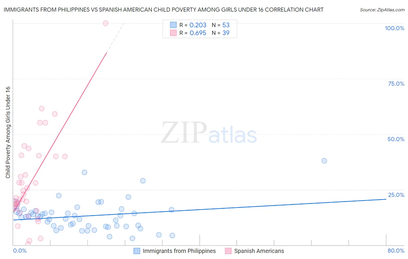 Immigrants from Philippines vs Spanish American Child Poverty Among Girls Under 16