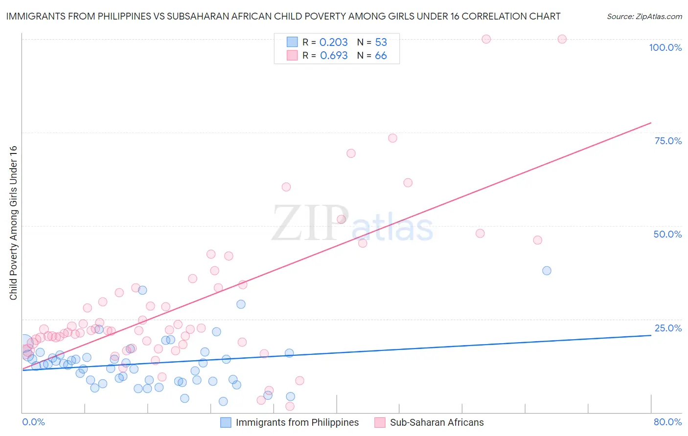 Immigrants from Philippines vs Subsaharan African Child Poverty Among Girls Under 16