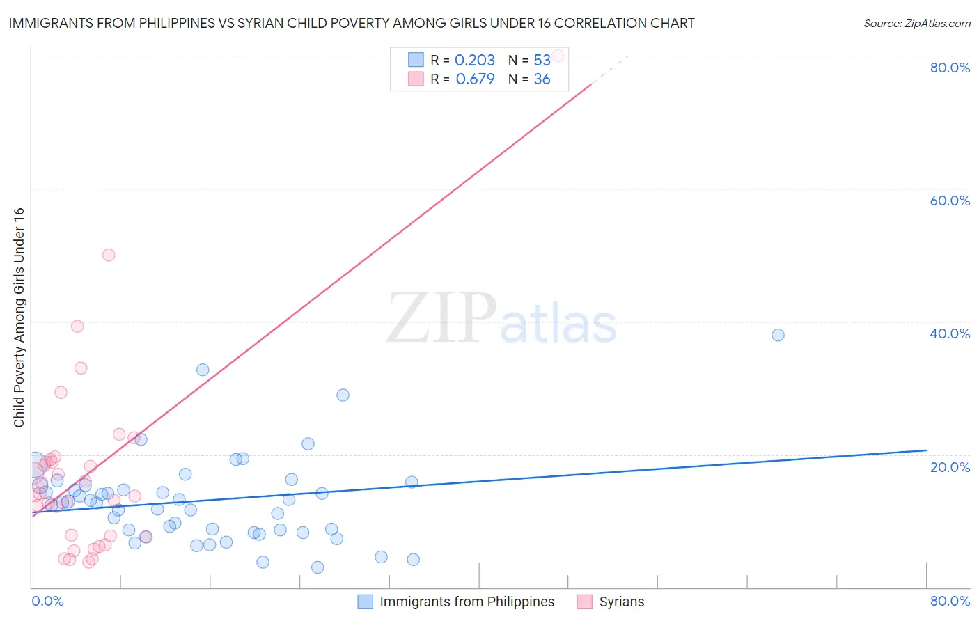 Immigrants from Philippines vs Syrian Child Poverty Among Girls Under 16