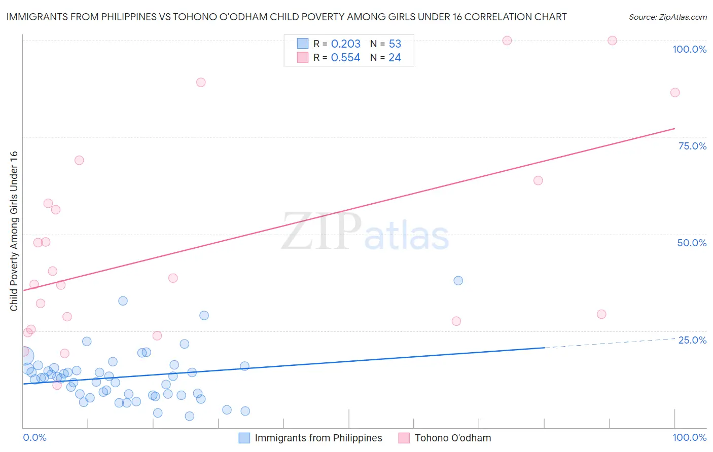 Immigrants from Philippines vs Tohono O'odham Child Poverty Among Girls Under 16