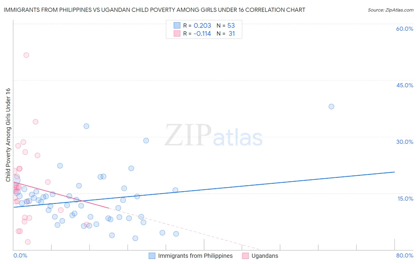 Immigrants from Philippines vs Ugandan Child Poverty Among Girls Under 16