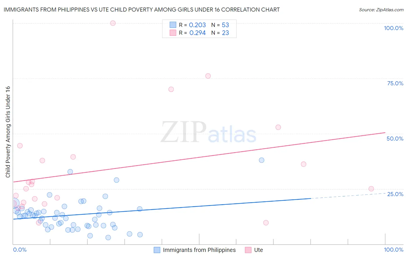 Immigrants from Philippines vs Ute Child Poverty Among Girls Under 16