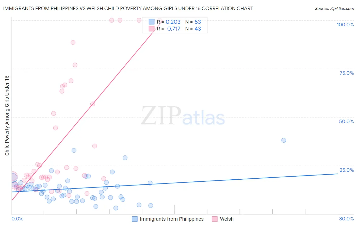 Immigrants from Philippines vs Welsh Child Poverty Among Girls Under 16