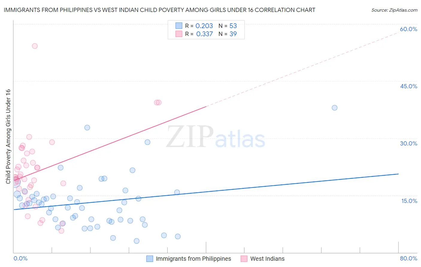 Immigrants from Philippines vs West Indian Child Poverty Among Girls Under 16