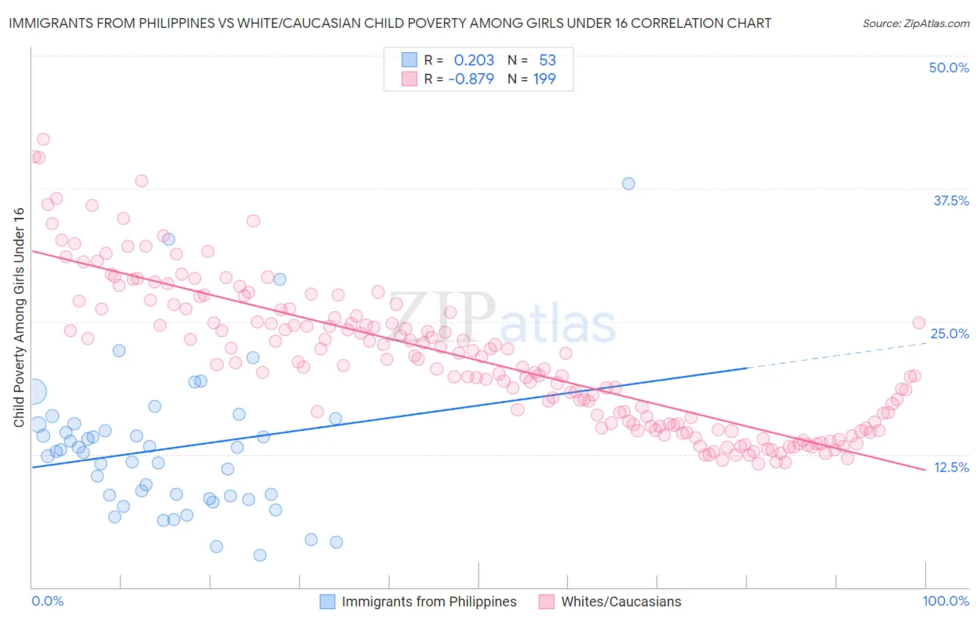 Immigrants from Philippines vs White/Caucasian Child Poverty Among Girls Under 16