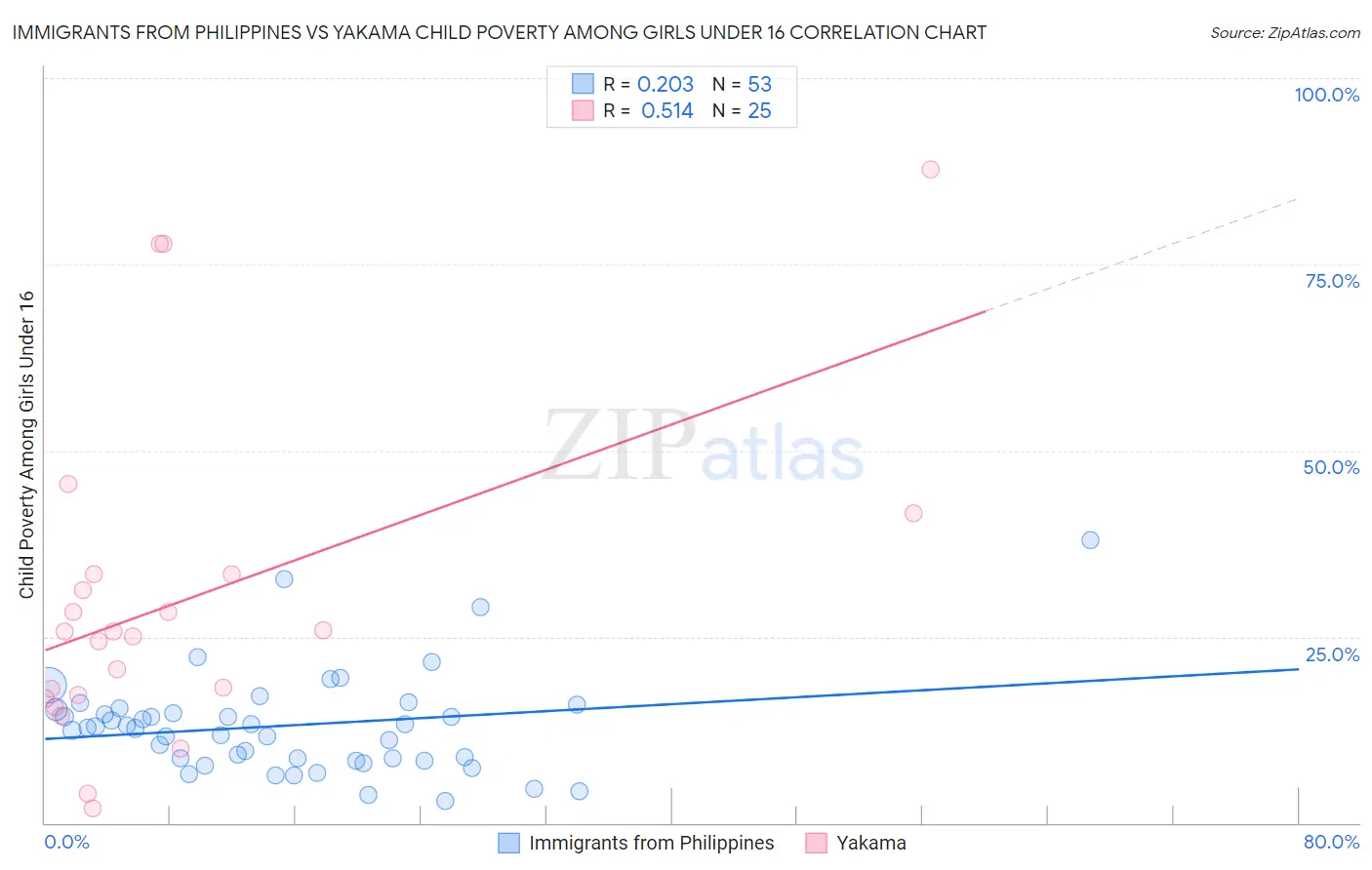 Immigrants from Philippines vs Yakama Child Poverty Among Girls Under 16