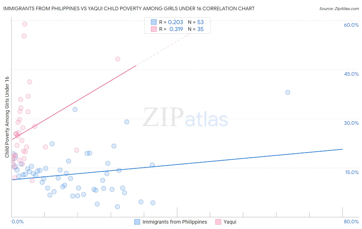 Immigrants from Philippines vs Yaqui Child Poverty Among Girls Under 16