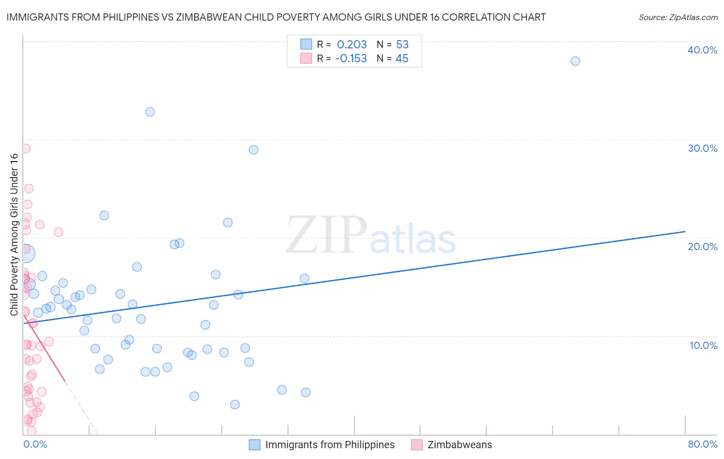 Immigrants from Philippines vs Zimbabwean Child Poverty Among Girls Under 16