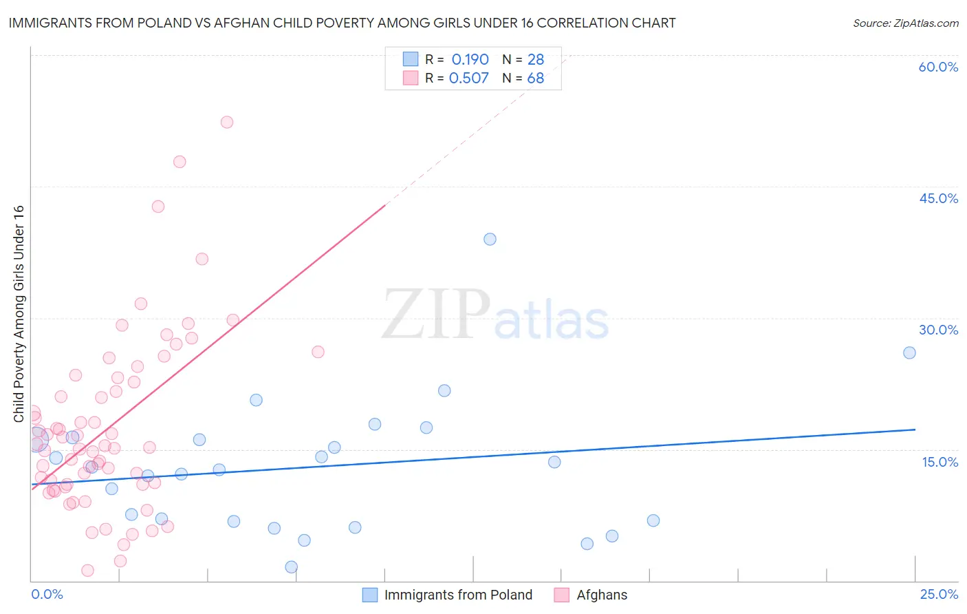 Immigrants from Poland vs Afghan Child Poverty Among Girls Under 16