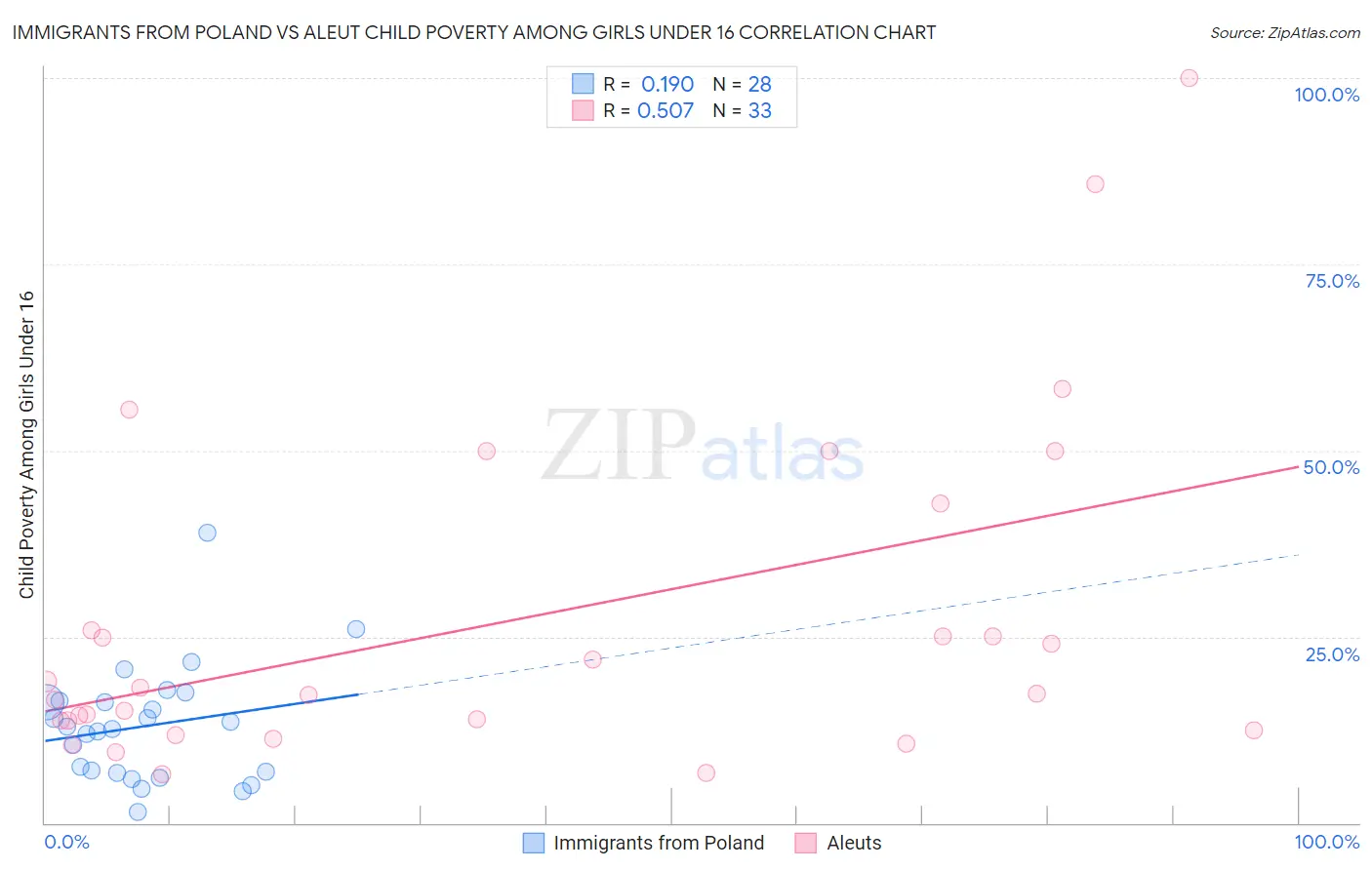 Immigrants from Poland vs Aleut Child Poverty Among Girls Under 16