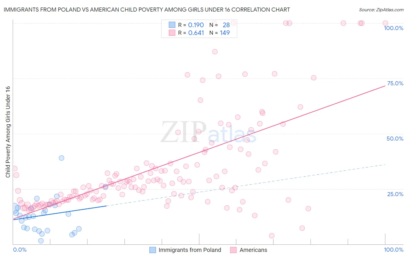 Immigrants from Poland vs American Child Poverty Among Girls Under 16