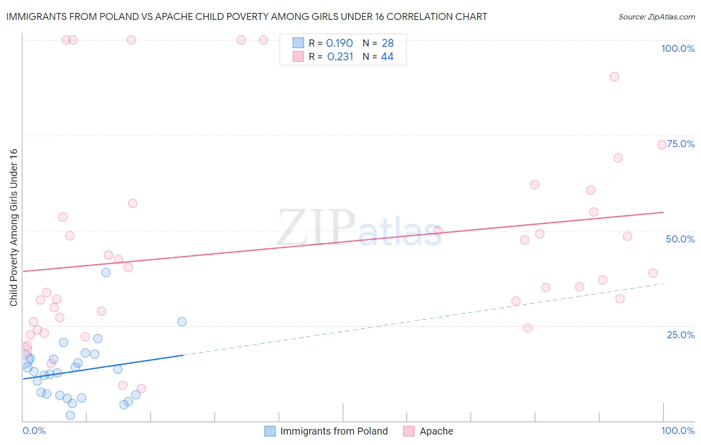 Immigrants from Poland vs Apache Child Poverty Among Girls Under 16