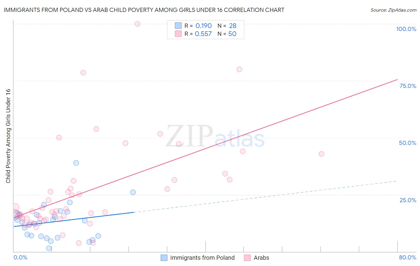 Immigrants from Poland vs Arab Child Poverty Among Girls Under 16
