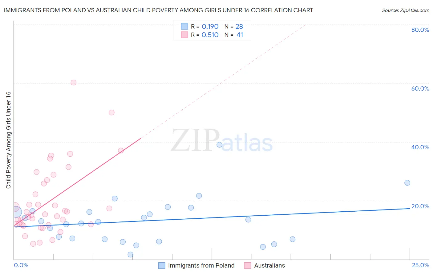 Immigrants from Poland vs Australian Child Poverty Among Girls Under 16