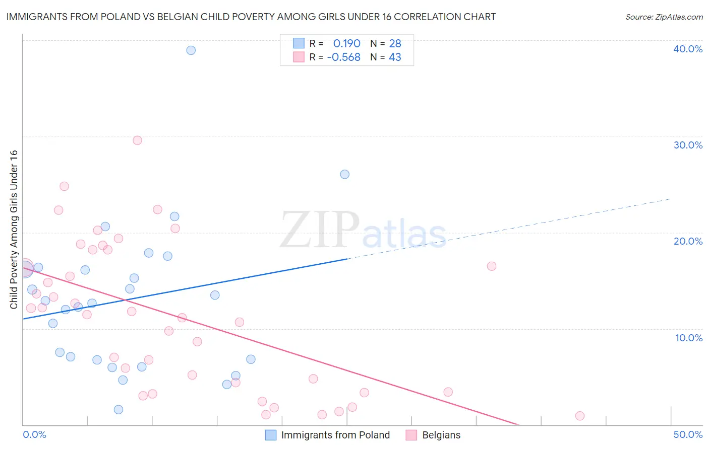 Immigrants from Poland vs Belgian Child Poverty Among Girls Under 16