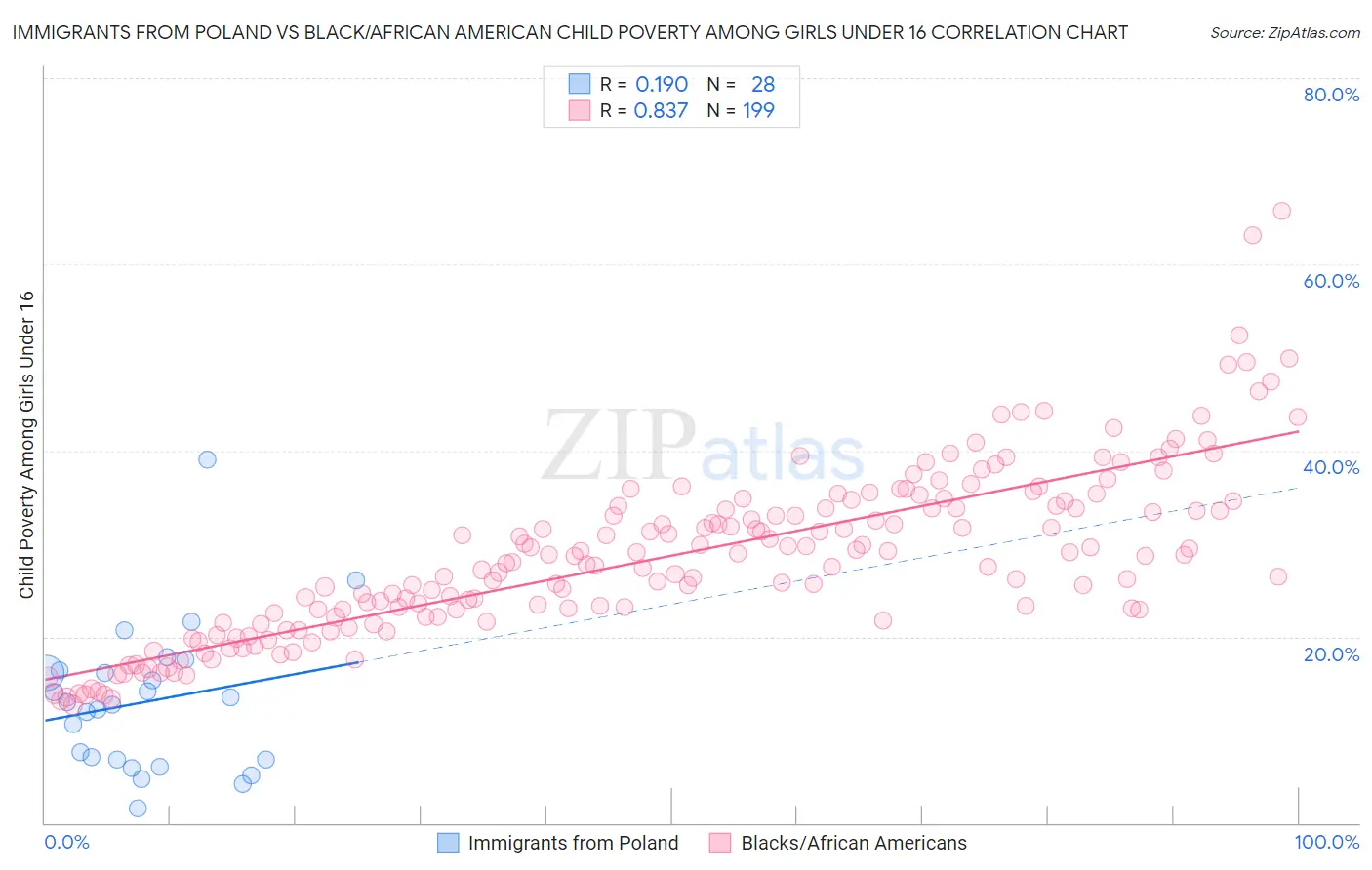 Immigrants from Poland vs Black/African American Child Poverty Among Girls Under 16