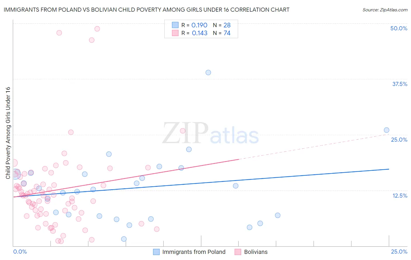 Immigrants from Poland vs Bolivian Child Poverty Among Girls Under 16