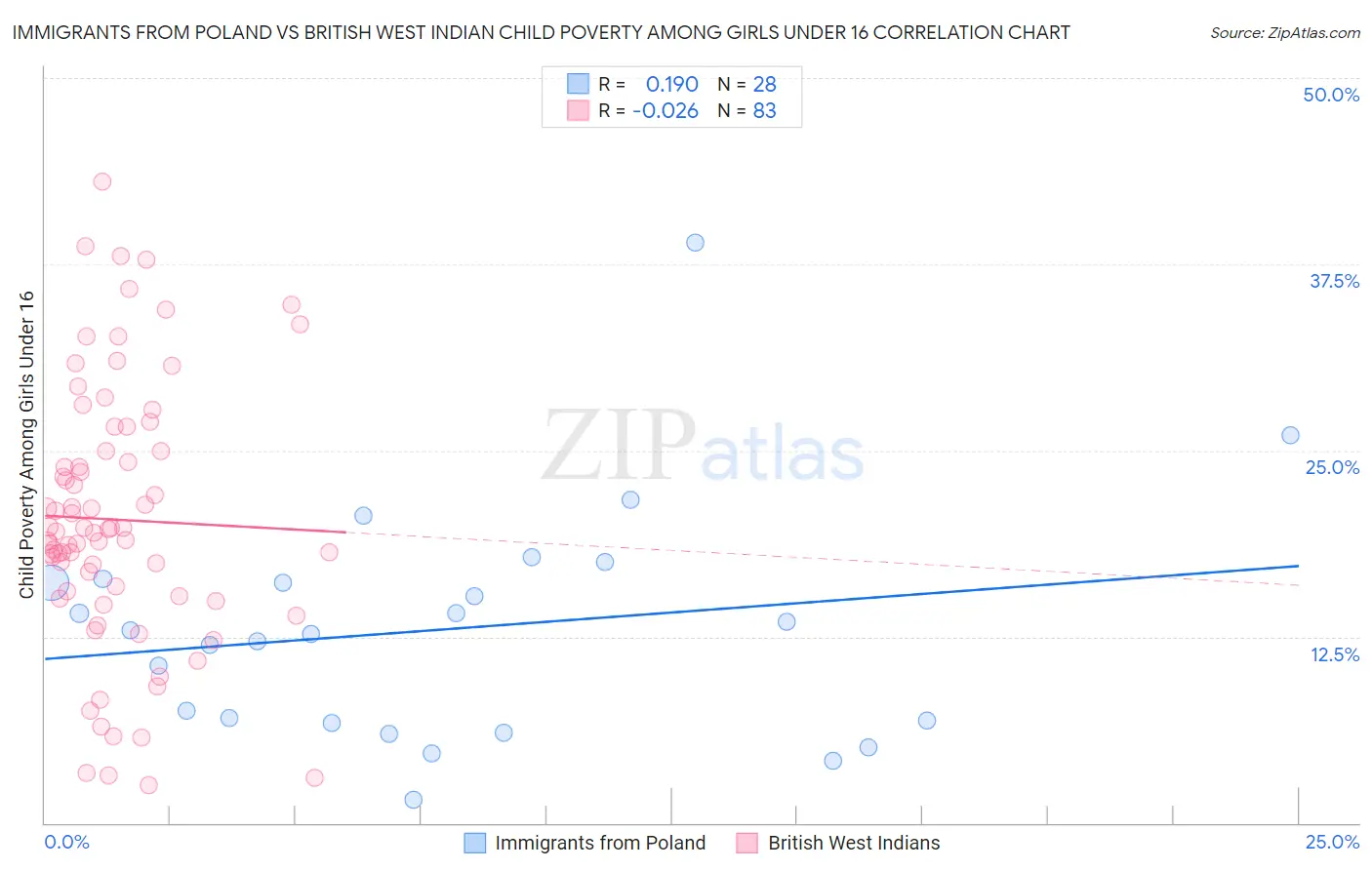 Immigrants from Poland vs British West Indian Child Poverty Among Girls Under 16