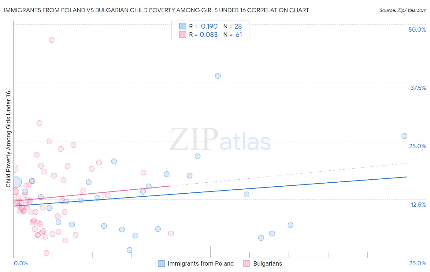 Immigrants from Poland vs Bulgarian Child Poverty Among Girls Under 16