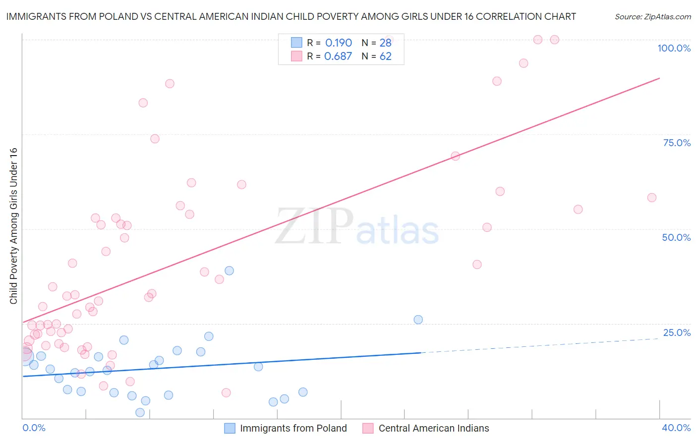 Immigrants from Poland vs Central American Indian Child Poverty Among Girls Under 16