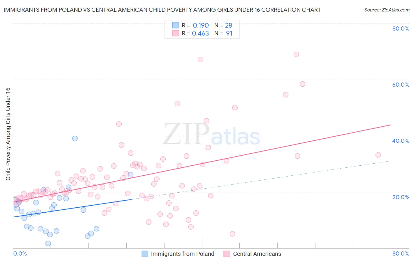 Immigrants from Poland vs Central American Child Poverty Among Girls Under 16