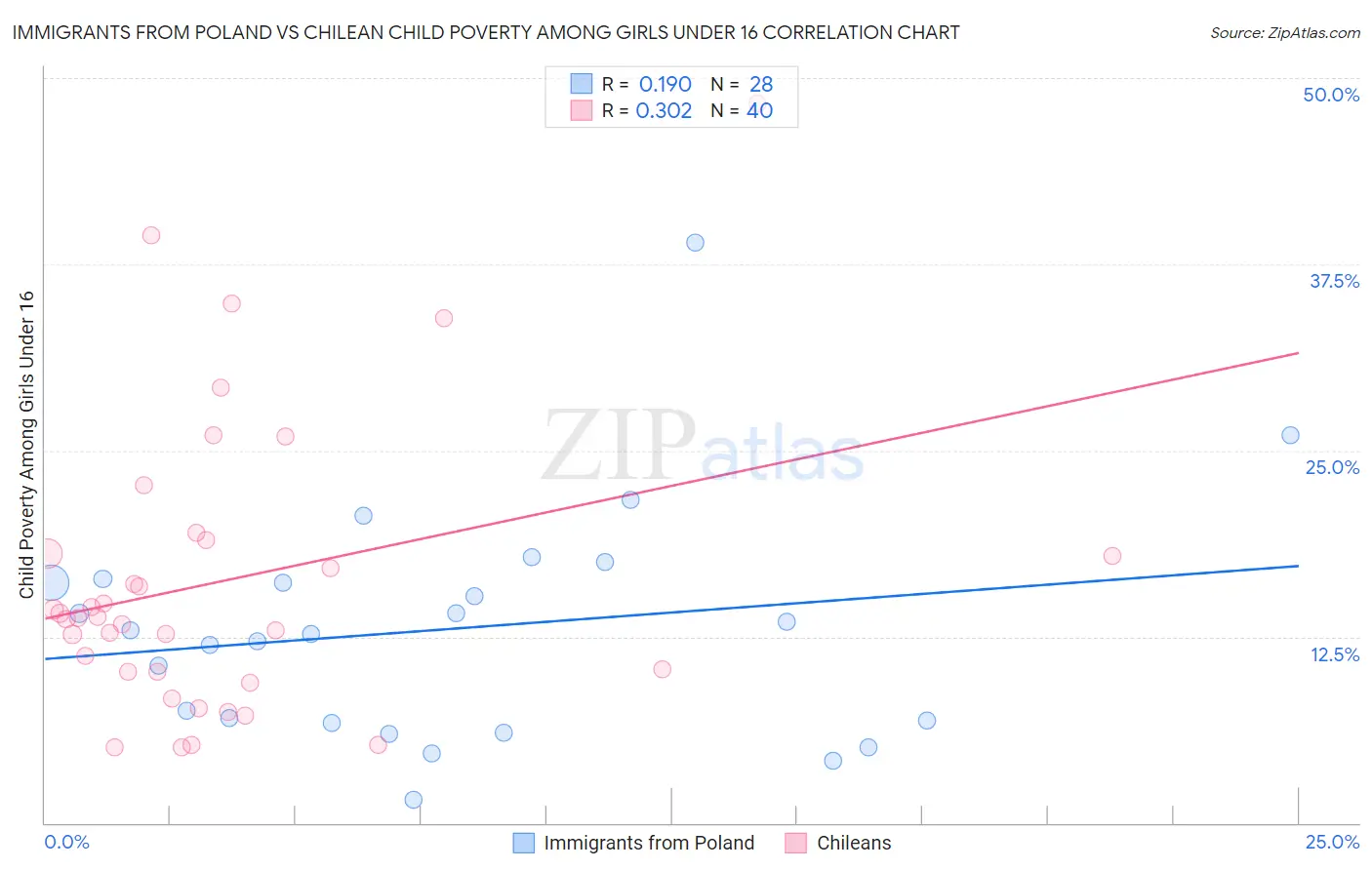 Immigrants from Poland vs Chilean Child Poverty Among Girls Under 16