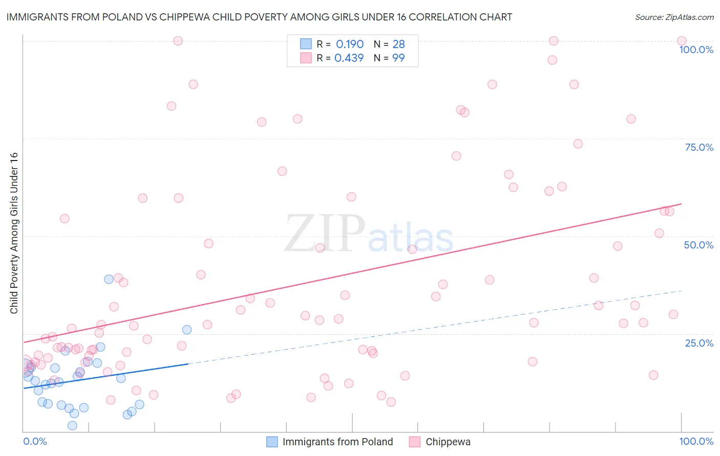 Immigrants from Poland vs Chippewa Child Poverty Among Girls Under 16