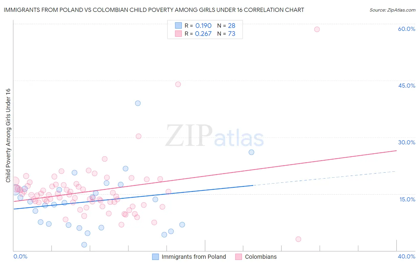 Immigrants from Poland vs Colombian Child Poverty Among Girls Under 16