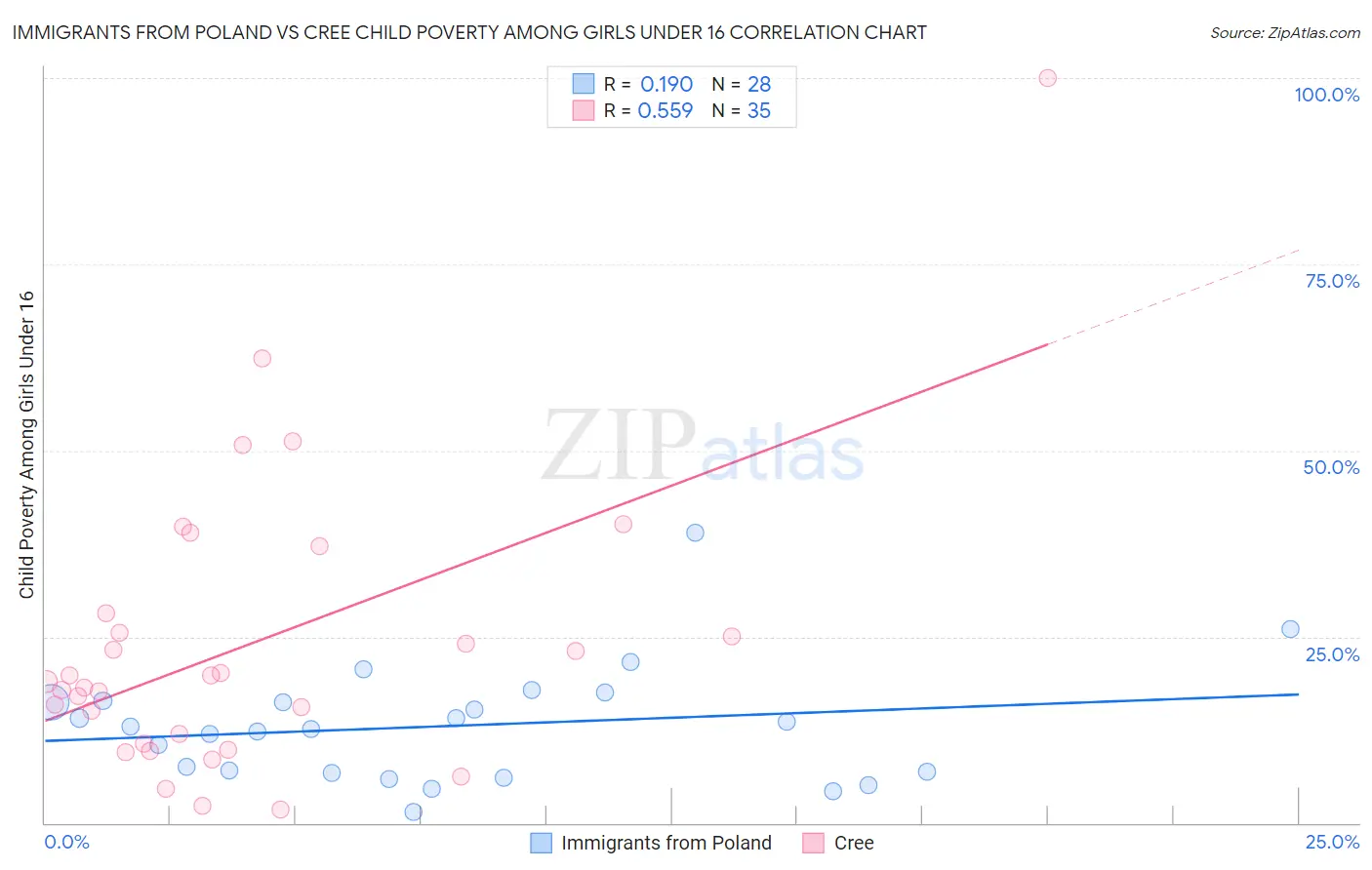 Immigrants from Poland vs Cree Child Poverty Among Girls Under 16