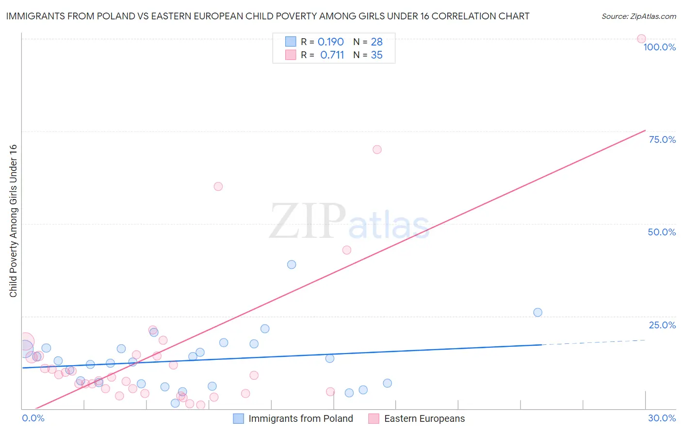 Immigrants from Poland vs Eastern European Child Poverty Among Girls Under 16