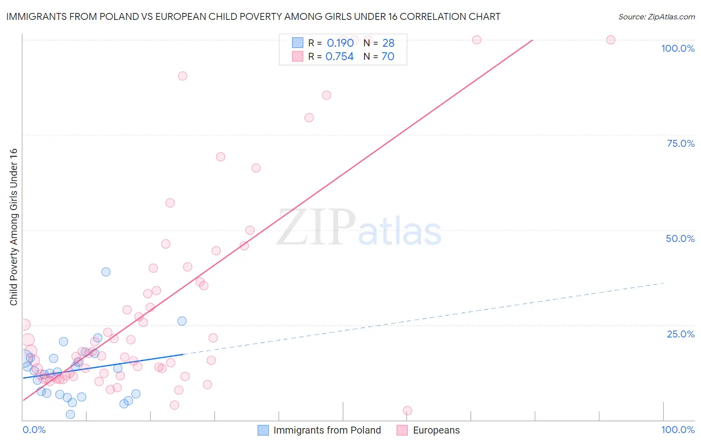 Immigrants from Poland vs European Child Poverty Among Girls Under 16