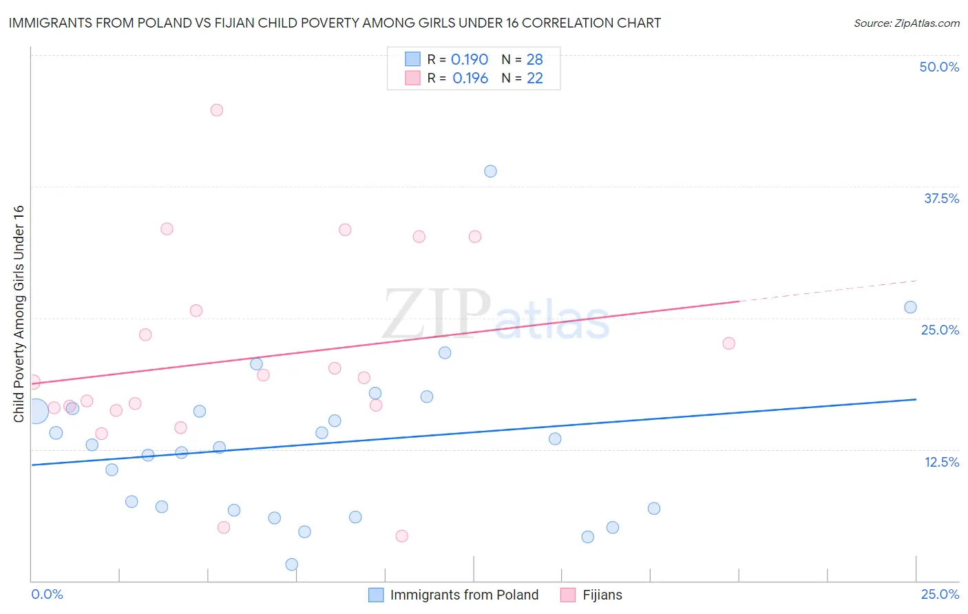 Immigrants from Poland vs Fijian Child Poverty Among Girls Under 16