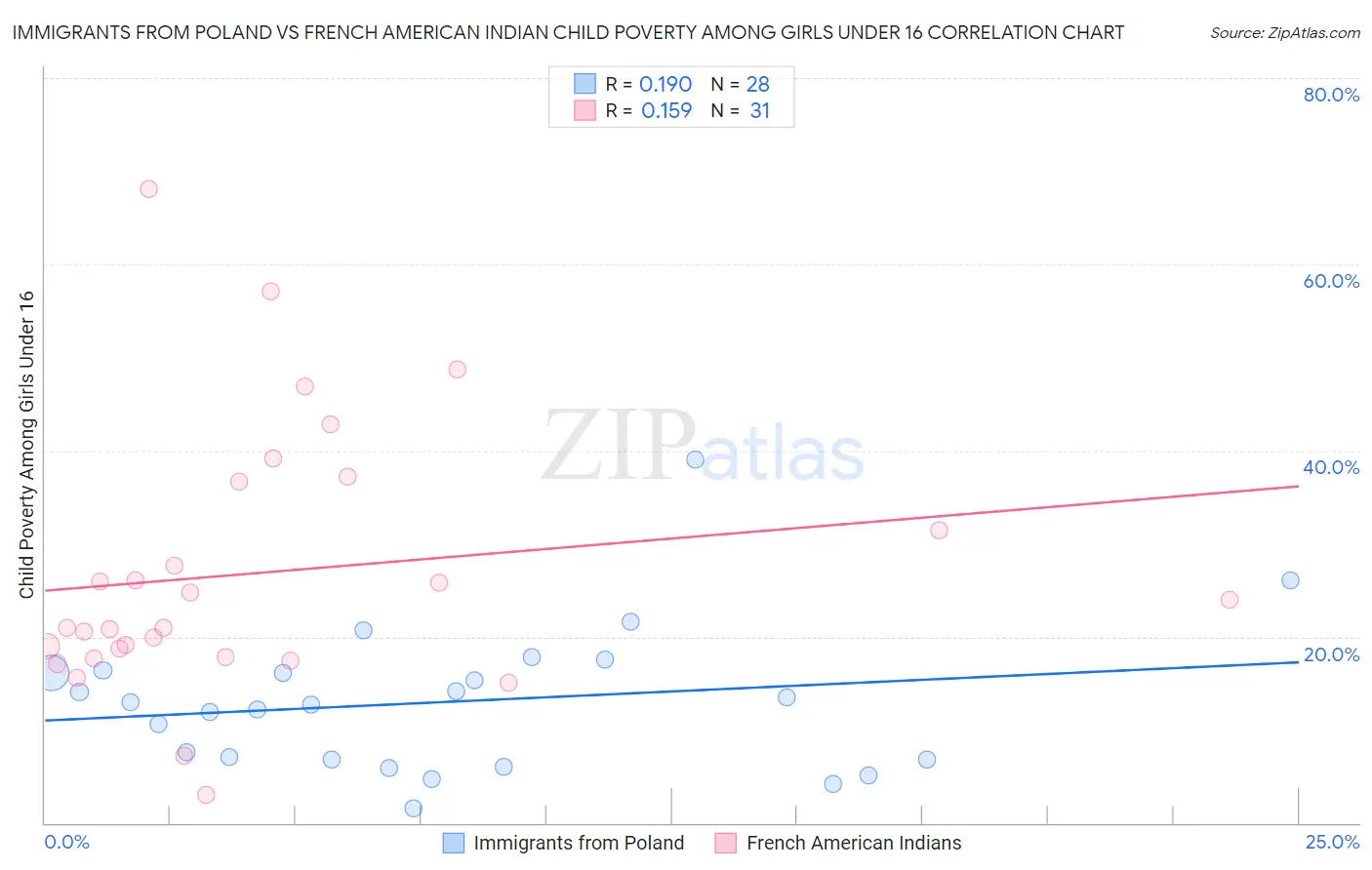 Immigrants from Poland vs French American Indian Child Poverty Among Girls Under 16