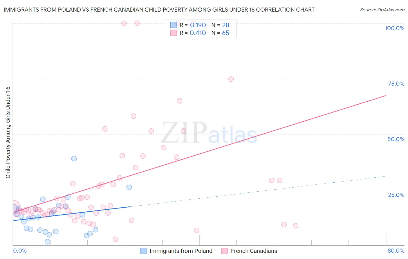 Immigrants from Poland vs French Canadian Child Poverty Among Girls Under 16