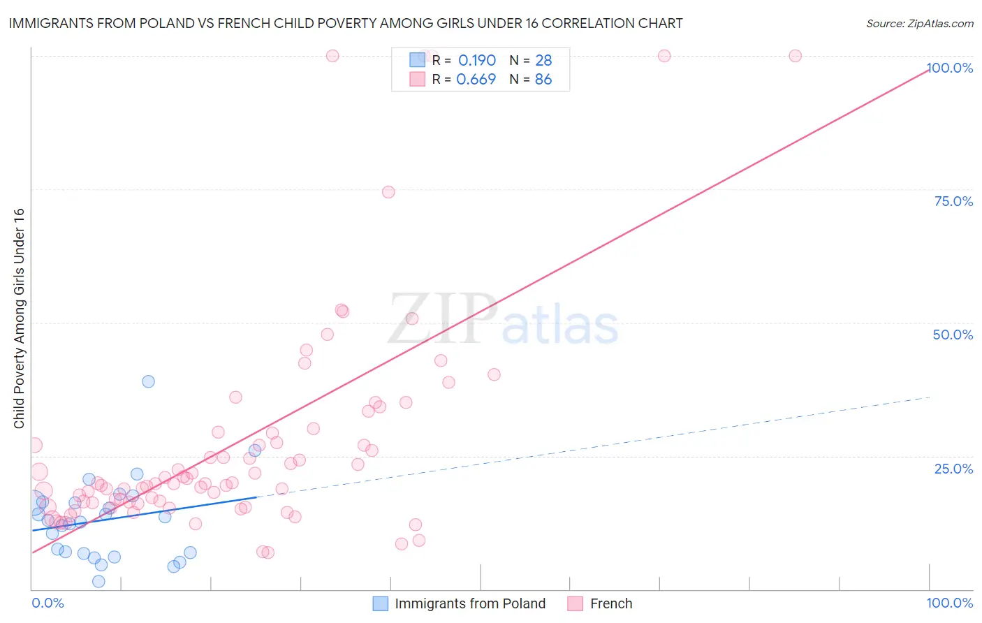 Immigrants from Poland vs French Child Poverty Among Girls Under 16