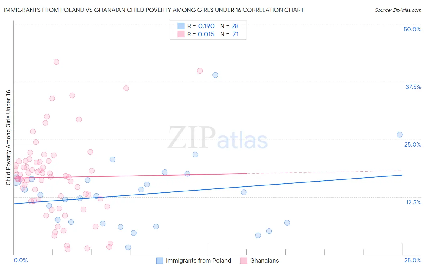 Immigrants from Poland vs Ghanaian Child Poverty Among Girls Under 16